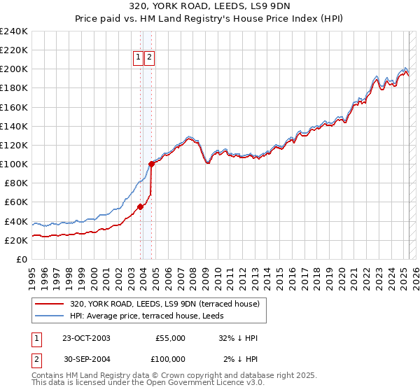320, YORK ROAD, LEEDS, LS9 9DN: Price paid vs HM Land Registry's House Price Index