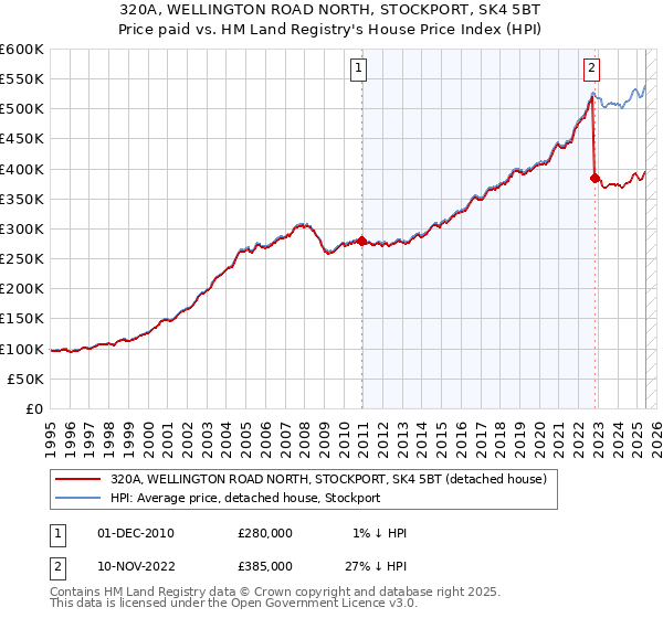 320A, WELLINGTON ROAD NORTH, STOCKPORT, SK4 5BT: Price paid vs HM Land Registry's House Price Index