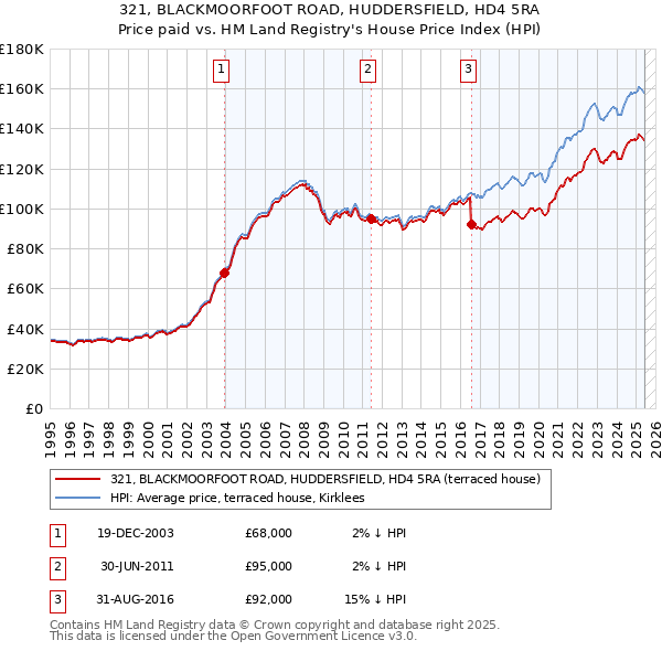 321, BLACKMOORFOOT ROAD, HUDDERSFIELD, HD4 5RA: Price paid vs HM Land Registry's House Price Index