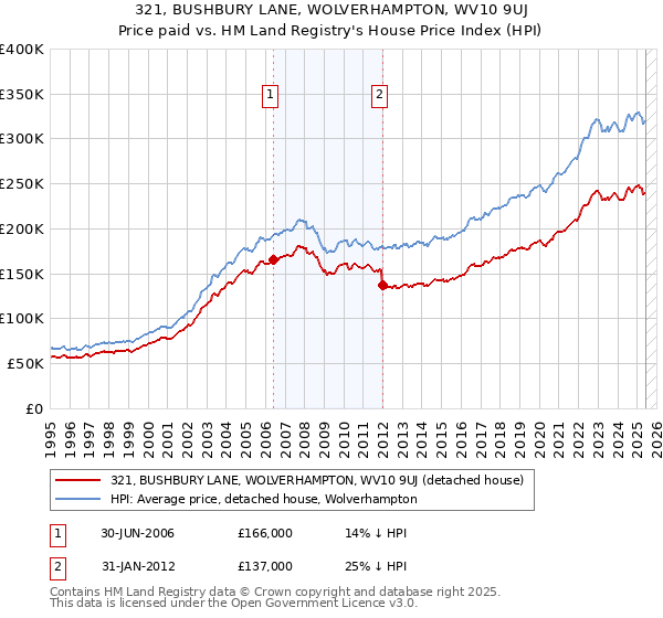 321, BUSHBURY LANE, WOLVERHAMPTON, WV10 9UJ: Price paid vs HM Land Registry's House Price Index