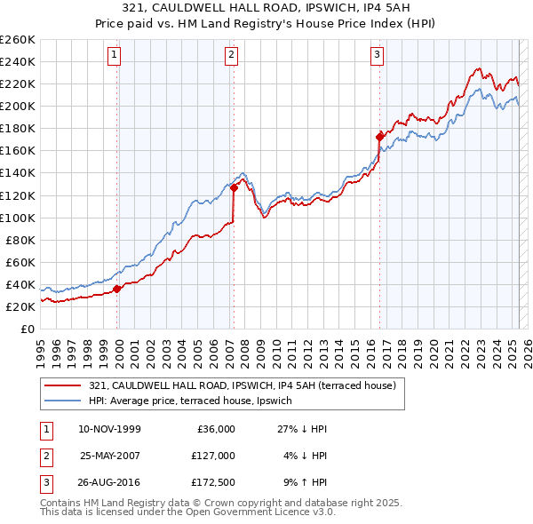 321, CAULDWELL HALL ROAD, IPSWICH, IP4 5AH: Price paid vs HM Land Registry's House Price Index