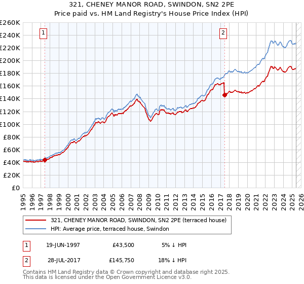321, CHENEY MANOR ROAD, SWINDON, SN2 2PE: Price paid vs HM Land Registry's House Price Index