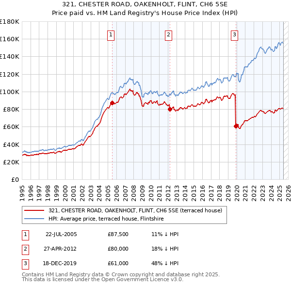 321, CHESTER ROAD, OAKENHOLT, FLINT, CH6 5SE: Price paid vs HM Land Registry's House Price Index