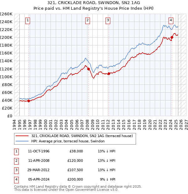 321, CRICKLADE ROAD, SWINDON, SN2 1AG: Price paid vs HM Land Registry's House Price Index
