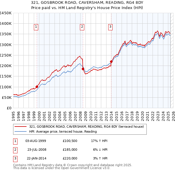 321, GOSBROOK ROAD, CAVERSHAM, READING, RG4 8DY: Price paid vs HM Land Registry's House Price Index