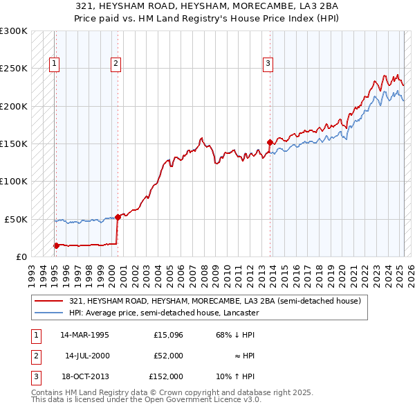 321, HEYSHAM ROAD, HEYSHAM, MORECAMBE, LA3 2BA: Price paid vs HM Land Registry's House Price Index