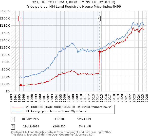 321, HURCOTT ROAD, KIDDERMINSTER, DY10 2RQ: Price paid vs HM Land Registry's House Price Index