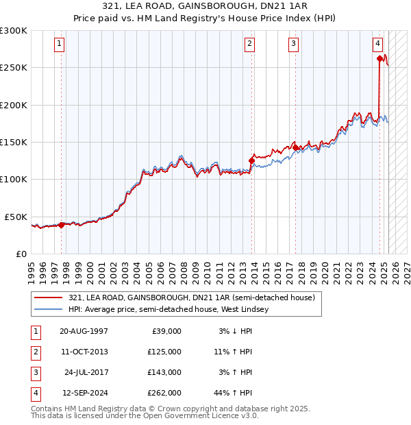 321, LEA ROAD, GAINSBOROUGH, DN21 1AR: Price paid vs HM Land Registry's House Price Index