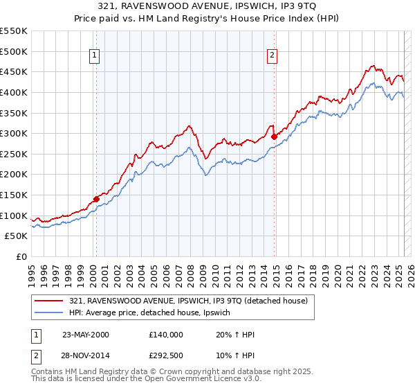 321, RAVENSWOOD AVENUE, IPSWICH, IP3 9TQ: Price paid vs HM Land Registry's House Price Index