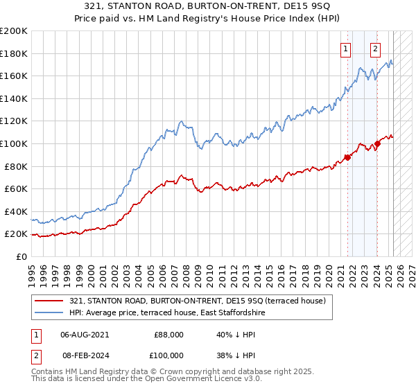 321, STANTON ROAD, BURTON-ON-TRENT, DE15 9SQ: Price paid vs HM Land Registry's House Price Index