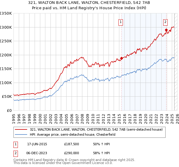 321, WALTON BACK LANE, WALTON, CHESTERFIELD, S42 7AB: Price paid vs HM Land Registry's House Price Index