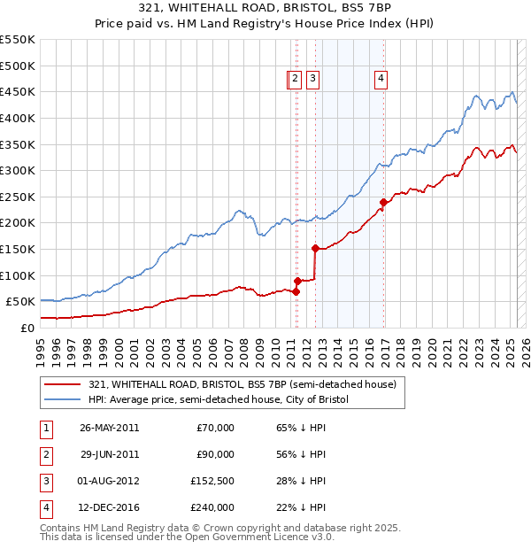 321, WHITEHALL ROAD, BRISTOL, BS5 7BP: Price paid vs HM Land Registry's House Price Index