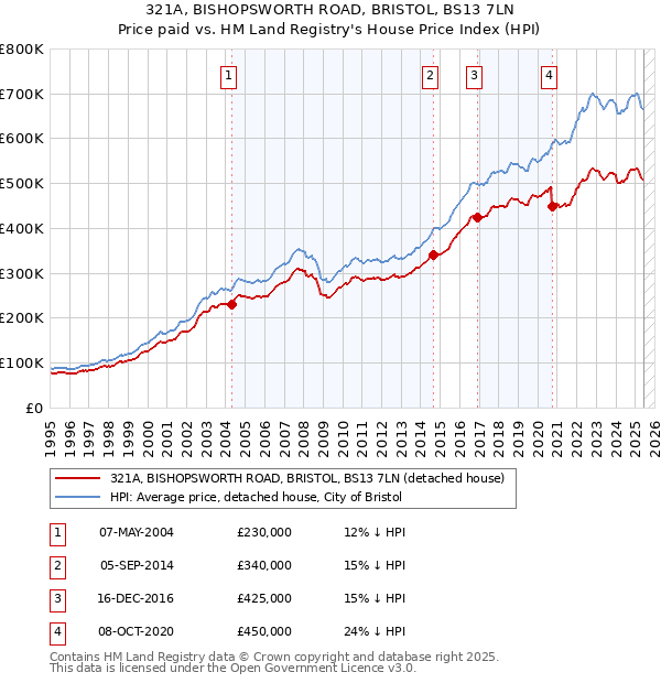 321A, BISHOPSWORTH ROAD, BRISTOL, BS13 7LN: Price paid vs HM Land Registry's House Price Index