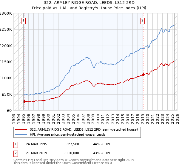 322, ARMLEY RIDGE ROAD, LEEDS, LS12 2RD: Price paid vs HM Land Registry's House Price Index