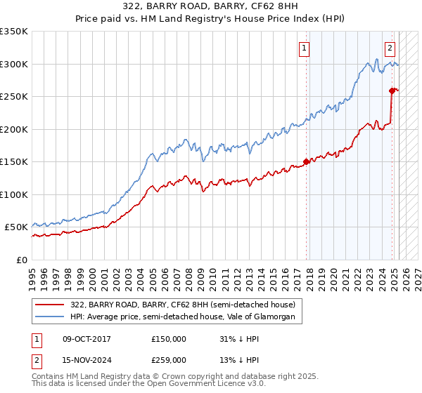 322, BARRY ROAD, BARRY, CF62 8HH: Price paid vs HM Land Registry's House Price Index