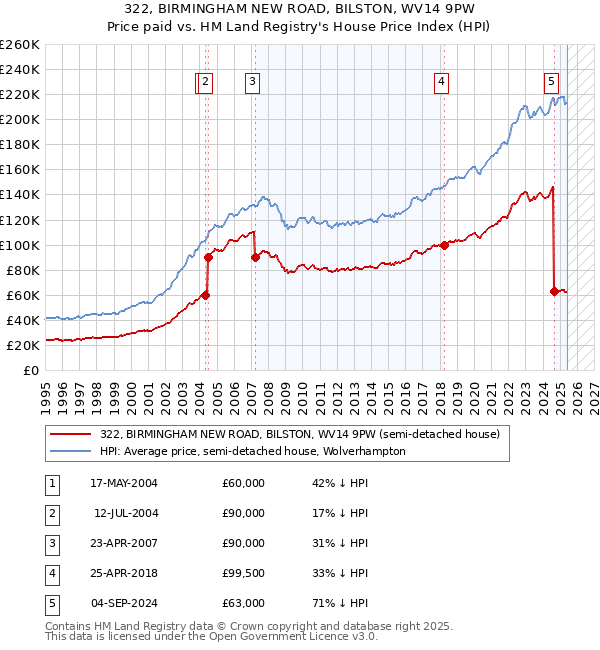 322, BIRMINGHAM NEW ROAD, BILSTON, WV14 9PW: Price paid vs HM Land Registry's House Price Index