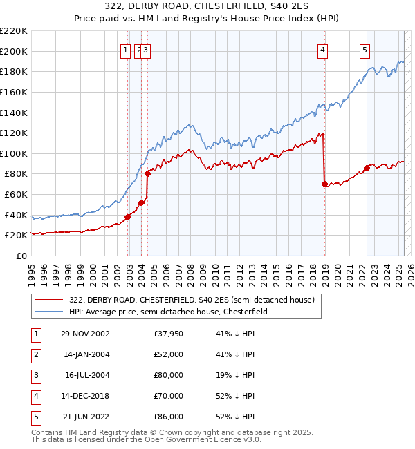 322, DERBY ROAD, CHESTERFIELD, S40 2ES: Price paid vs HM Land Registry's House Price Index