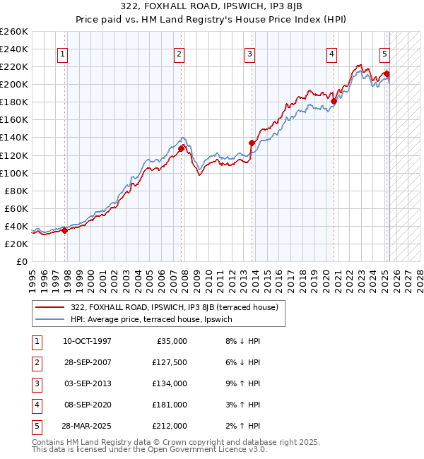 322, FOXHALL ROAD, IPSWICH, IP3 8JB: Price paid vs HM Land Registry's House Price Index