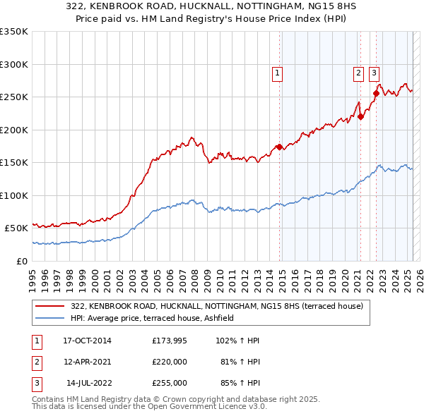 322, KENBROOK ROAD, HUCKNALL, NOTTINGHAM, NG15 8HS: Price paid vs HM Land Registry's House Price Index