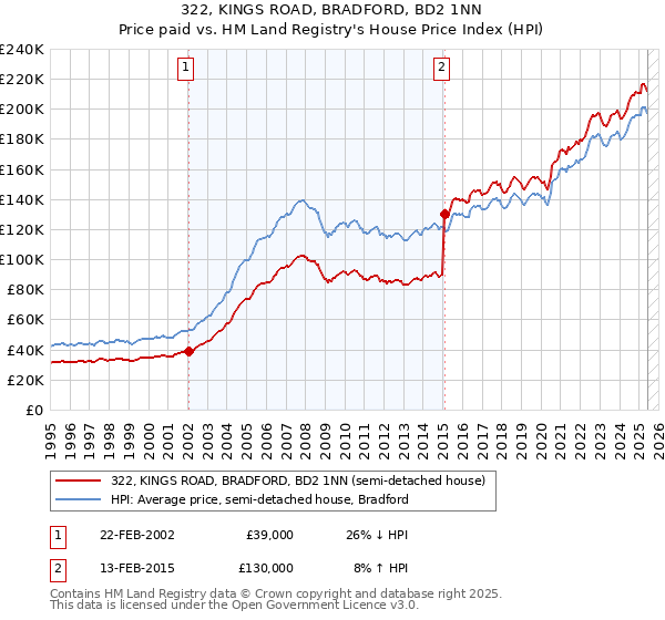 322, KINGS ROAD, BRADFORD, BD2 1NN: Price paid vs HM Land Registry's House Price Index