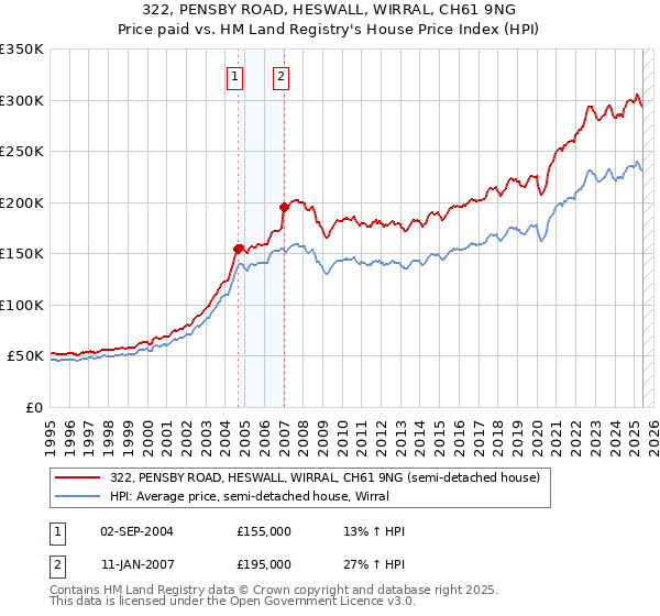 322, PENSBY ROAD, HESWALL, WIRRAL, CH61 9NG: Price paid vs HM Land Registry's House Price Index