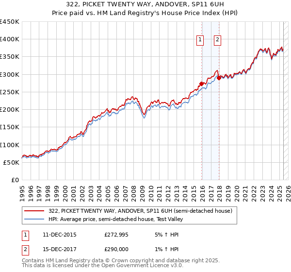 322, PICKET TWENTY WAY, ANDOVER, SP11 6UH: Price paid vs HM Land Registry's House Price Index