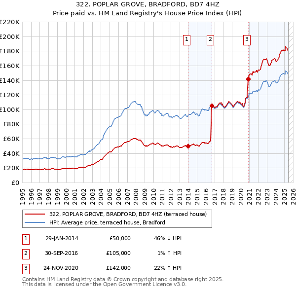 322, POPLAR GROVE, BRADFORD, BD7 4HZ: Price paid vs HM Land Registry's House Price Index