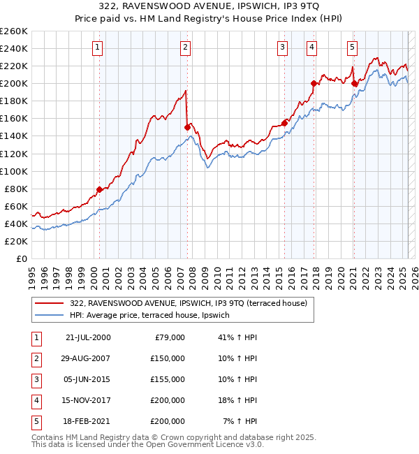 322, RAVENSWOOD AVENUE, IPSWICH, IP3 9TQ: Price paid vs HM Land Registry's House Price Index
