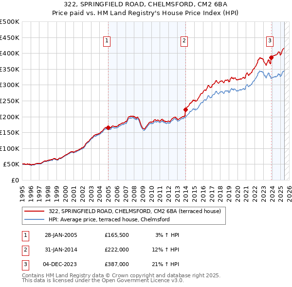 322, SPRINGFIELD ROAD, CHELMSFORD, CM2 6BA: Price paid vs HM Land Registry's House Price Index