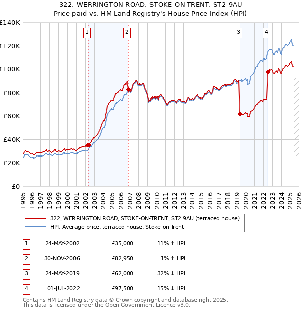 322, WERRINGTON ROAD, STOKE-ON-TRENT, ST2 9AU: Price paid vs HM Land Registry's House Price Index