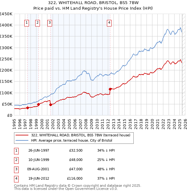 322, WHITEHALL ROAD, BRISTOL, BS5 7BW: Price paid vs HM Land Registry's House Price Index