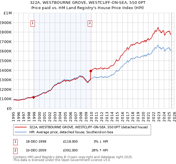 322A, WESTBOURNE GROVE, WESTCLIFF-ON-SEA, SS0 0PT: Price paid vs HM Land Registry's House Price Index