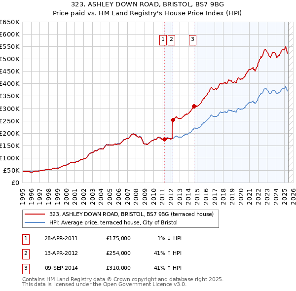 323, ASHLEY DOWN ROAD, BRISTOL, BS7 9BG: Price paid vs HM Land Registry's House Price Index