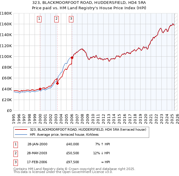 323, BLACKMOORFOOT ROAD, HUDDERSFIELD, HD4 5RA: Price paid vs HM Land Registry's House Price Index