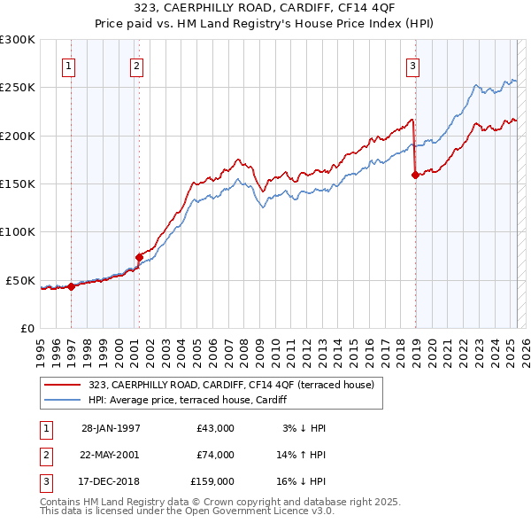 323, CAERPHILLY ROAD, CARDIFF, CF14 4QF: Price paid vs HM Land Registry's House Price Index