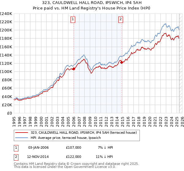 323, CAULDWELL HALL ROAD, IPSWICH, IP4 5AH: Price paid vs HM Land Registry's House Price Index