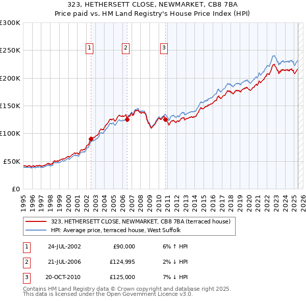 323, HETHERSETT CLOSE, NEWMARKET, CB8 7BA: Price paid vs HM Land Registry's House Price Index