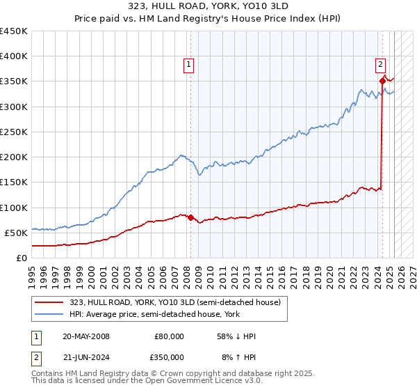 323, HULL ROAD, YORK, YO10 3LD: Price paid vs HM Land Registry's House Price Index