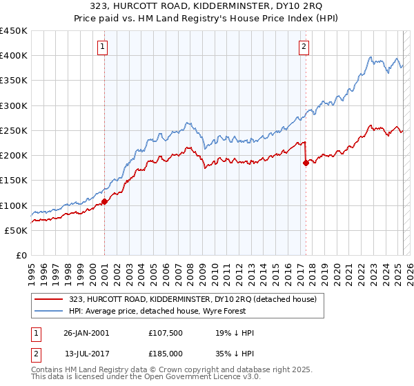323, HURCOTT ROAD, KIDDERMINSTER, DY10 2RQ: Price paid vs HM Land Registry's House Price Index