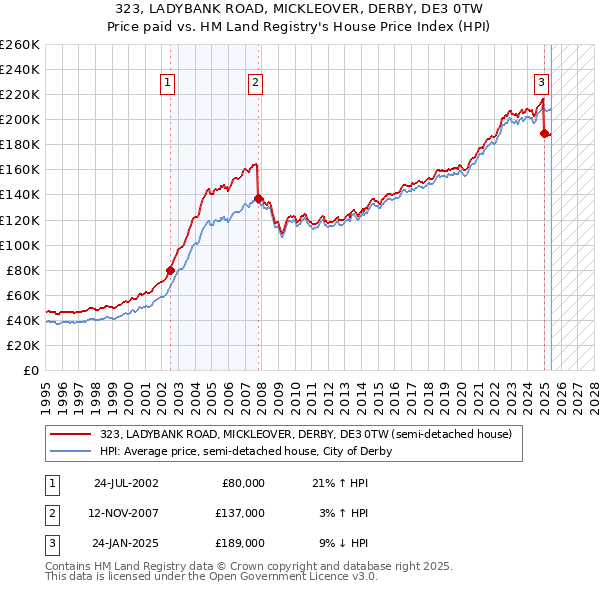 323, LADYBANK ROAD, MICKLEOVER, DERBY, DE3 0TW: Price paid vs HM Land Registry's House Price Index