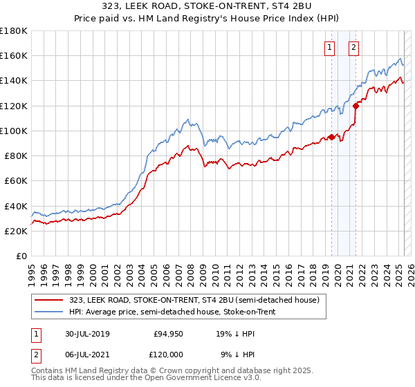 323, LEEK ROAD, STOKE-ON-TRENT, ST4 2BU: Price paid vs HM Land Registry's House Price Index
