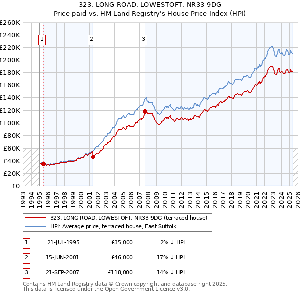 323, LONG ROAD, LOWESTOFT, NR33 9DG: Price paid vs HM Land Registry's House Price Index