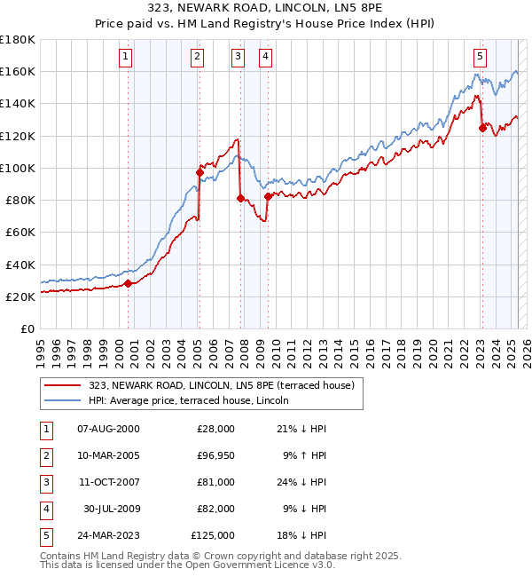 323, NEWARK ROAD, LINCOLN, LN5 8PE: Price paid vs HM Land Registry's House Price Index