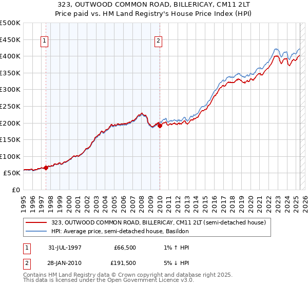 323, OUTWOOD COMMON ROAD, BILLERICAY, CM11 2LT: Price paid vs HM Land Registry's House Price Index
