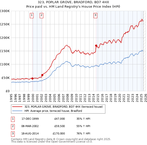 323, POPLAR GROVE, BRADFORD, BD7 4HX: Price paid vs HM Land Registry's House Price Index