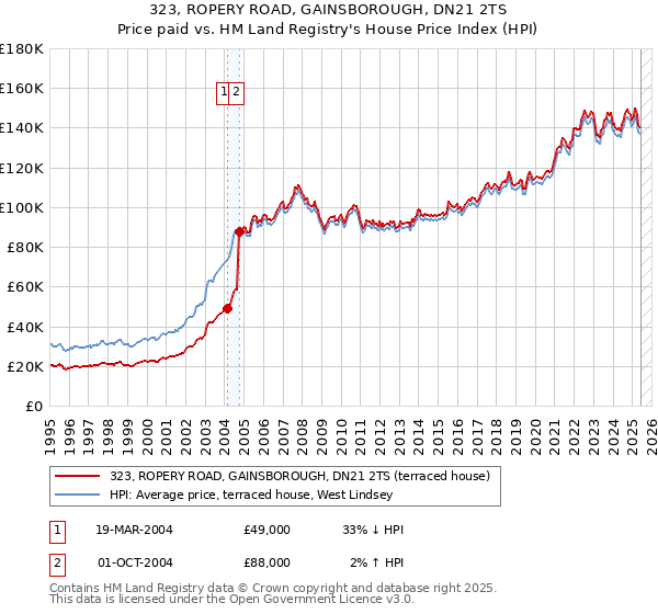 323, ROPERY ROAD, GAINSBOROUGH, DN21 2TS: Price paid vs HM Land Registry's House Price Index