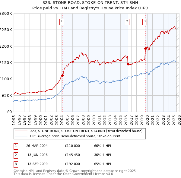 323, STONE ROAD, STOKE-ON-TRENT, ST4 8NH: Price paid vs HM Land Registry's House Price Index
