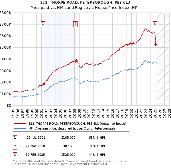 323, THORPE ROAD, PETERBOROUGH, PE3 6LU: Price paid vs HM Land Registry's House Price Index
