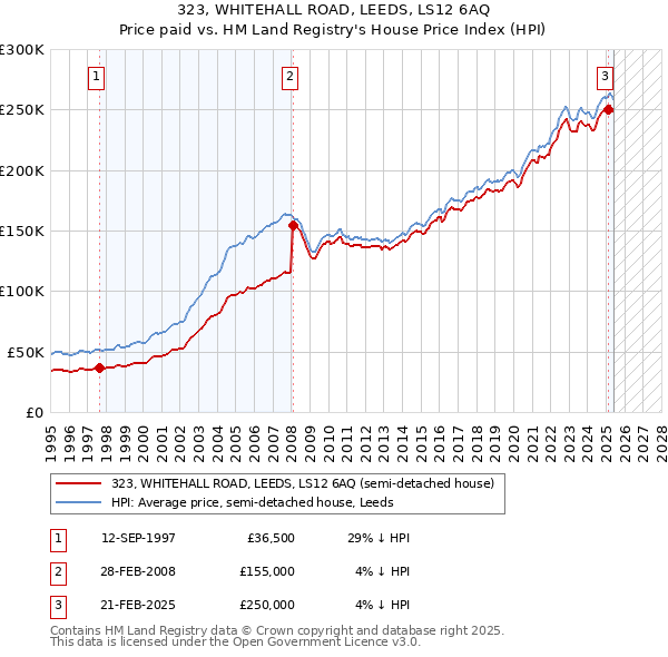 323, WHITEHALL ROAD, LEEDS, LS12 6AQ: Price paid vs HM Land Registry's House Price Index
