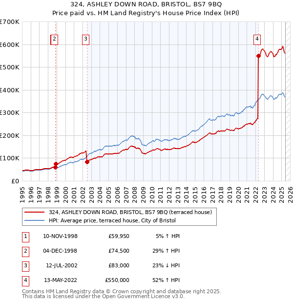 324, ASHLEY DOWN ROAD, BRISTOL, BS7 9BQ: Price paid vs HM Land Registry's House Price Index